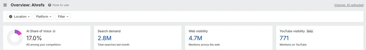 Ahrefs Brand Radar overview for Ahrefs: AI share of voice 17%, ranked third among competitors, 61.3K AI mentions, search demand 2.8M, web visibility 4.7M, YouTube 771.