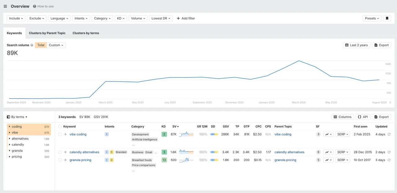 Ahrefs Keywords Explorer table for three keywords in the United States: vibe coding, difficulty 2, volume 87K, first seen 2 February 2025; calendly alternatives, difficulty 3, volume 1.6K, first seen 28 December 2015; granola pricing, difficulty 13, volume 500, first seen 10 October 2017.