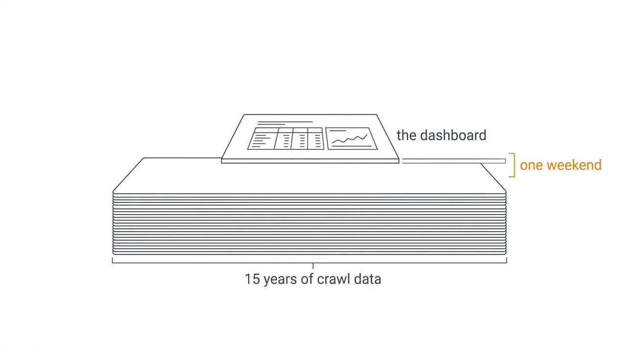 Diagram of a thin dashboard panel resting on a thick stack of data layers labelled 15 years of crawl data, with a bracket marking the panel as one weekend.
