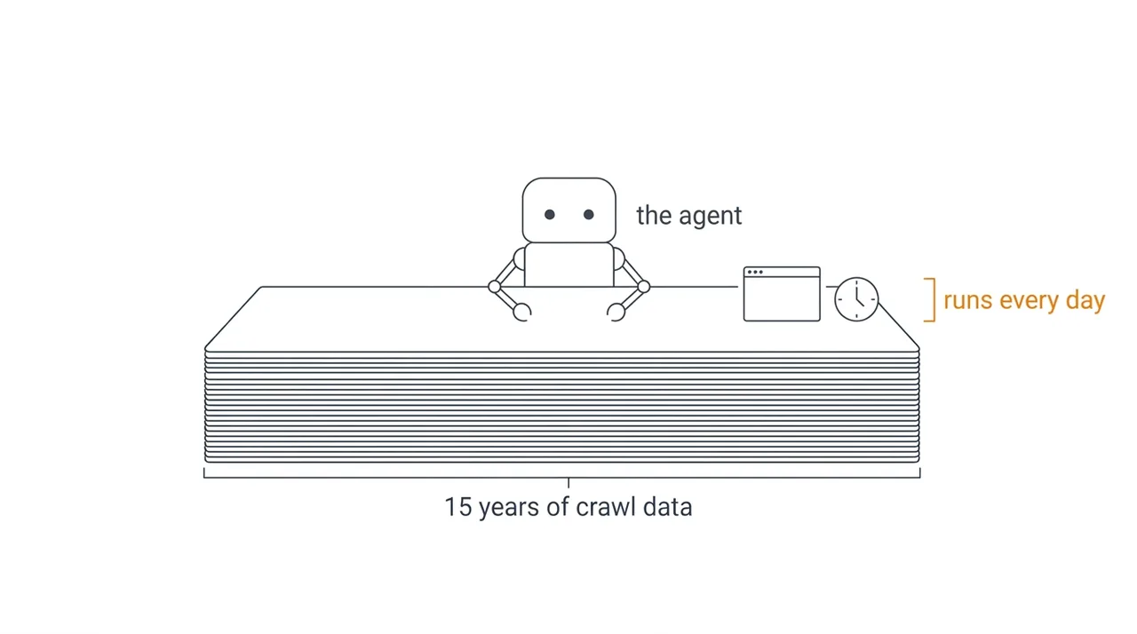 Diagram of an agent sitting on top of a thick stack of data layers labelled 15 years of crawl data, with a browser window and a clock beside it and the labels the agent and runs every day.