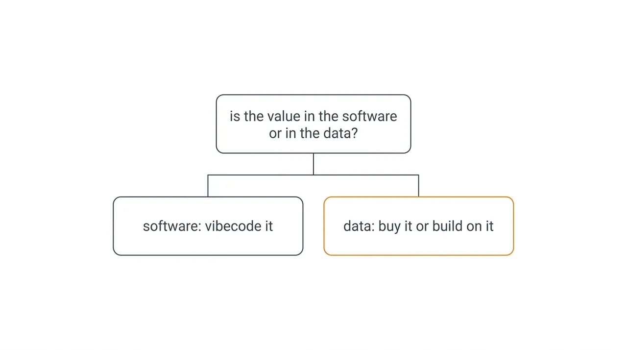Two-branch decision tree whose root asks whether the value is in the software or in the data, with the software branch reading vibecode it and the data branch reading buy it or build on it.