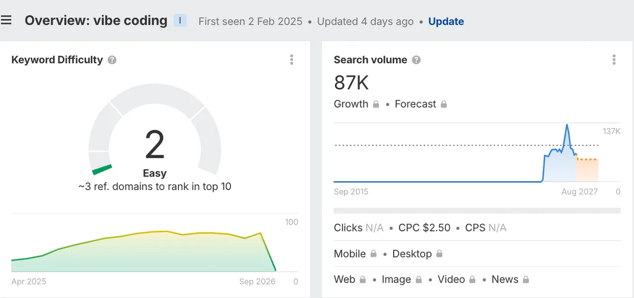 Ahrefs Keywords Explorer overview for the keyword vibe coding, United States: keyword difficulty 2, search volume 87K, global volume 286K, traffic potential 34K, first seen February 2025, with 11,162 matching keyword ideas.