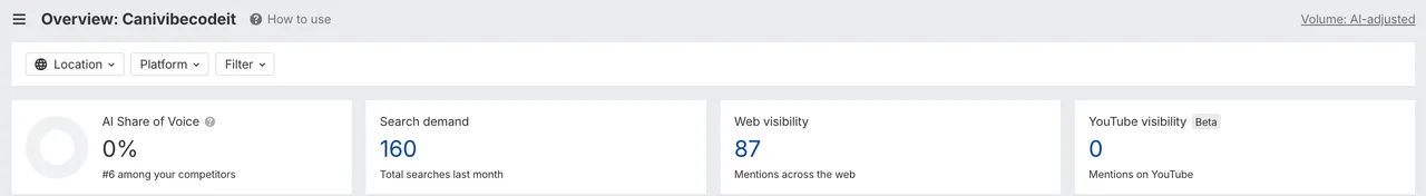 Ahrefs Brand Radar overview for canivibecodeit: AI share of voice 0%, ranked sixth among six competitors, search demand 160 last month, web visibility 87 mentions, YouTube 0.