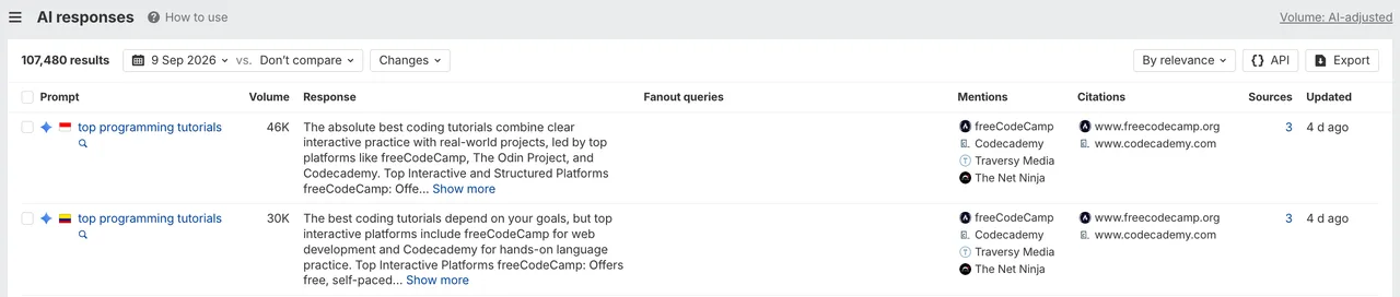 Ahrefs Brand Radar AI responses view for canivibecodeit: 107,480 AI responses in the competitor set, none mentioning the site.